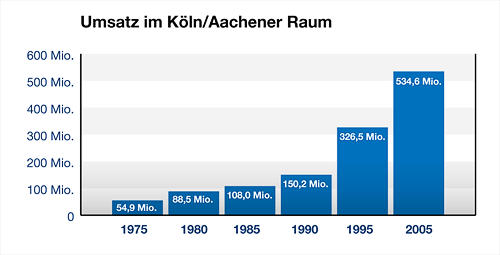 Umsatz Gebäudedienstleister Köln-Aachen 1975-2005