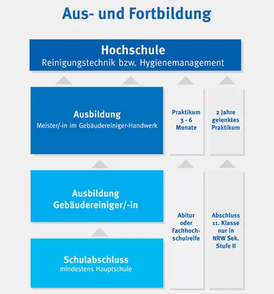 Aus- und Fortbildung Grafik | Die Gebäudedienstleister