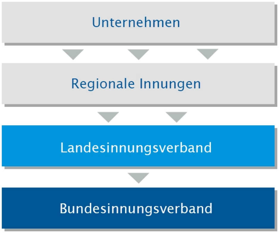 Aufbau Grafik | Die Gebäudedienstleister