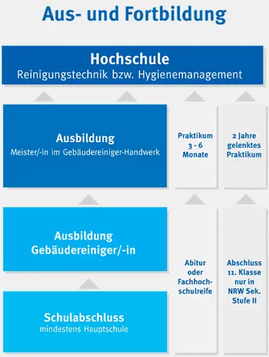 Aus-und Fortbildung | Die Gebäudedienstleister